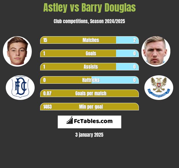 Astley vs Barry Douglas h2h player stats