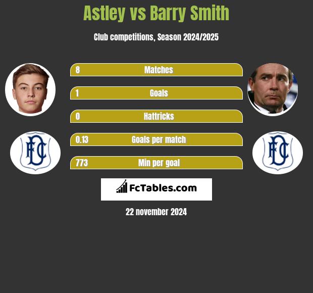 Astley vs Barry Smith h2h player stats