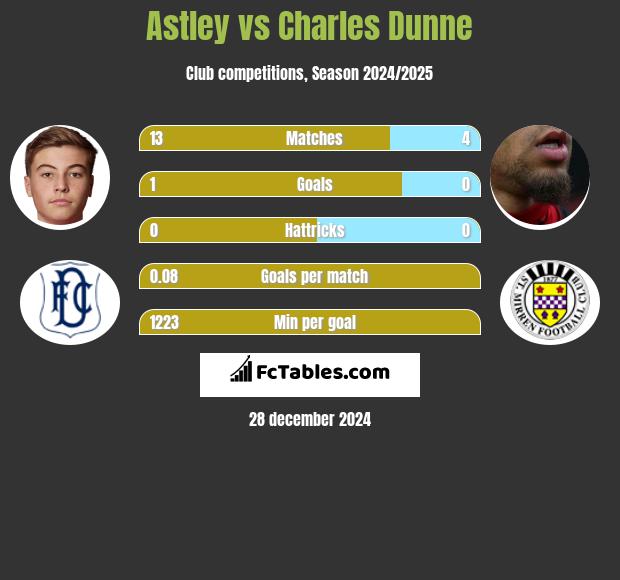 Astley vs Charles Dunne h2h player stats