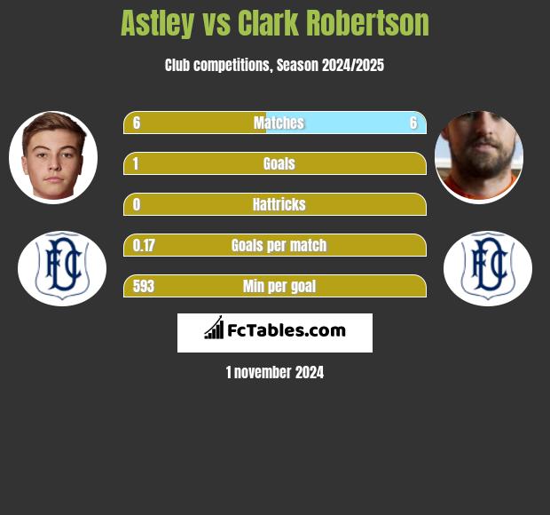 Astley vs Clark Robertson h2h player stats