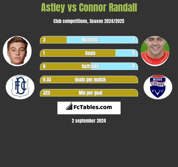 Astley vs Connor Randall h2h player stats