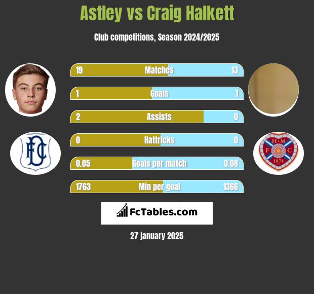 Astley vs Craig Halkett h2h player stats