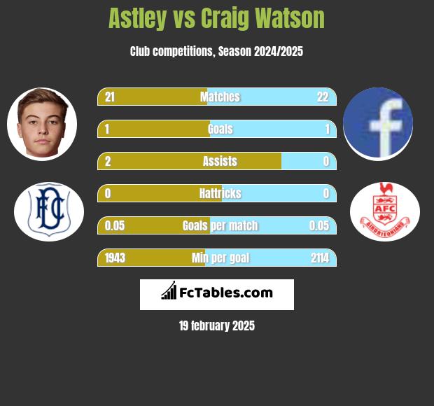 Astley vs Craig Watson h2h player stats