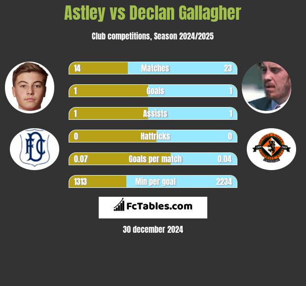 Astley vs Declan Gallagher h2h player stats