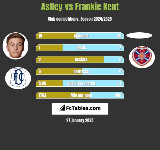 Astley vs Frankie Kent h2h player stats