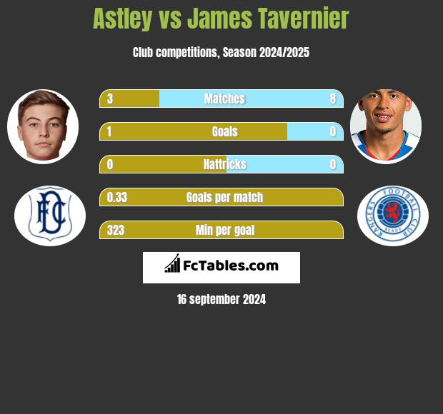 Astley vs James Tavernier h2h player stats