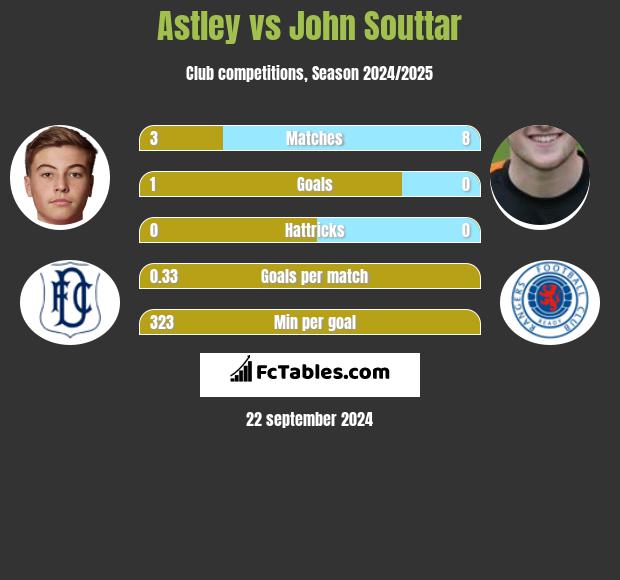 Astley vs John Souttar h2h player stats