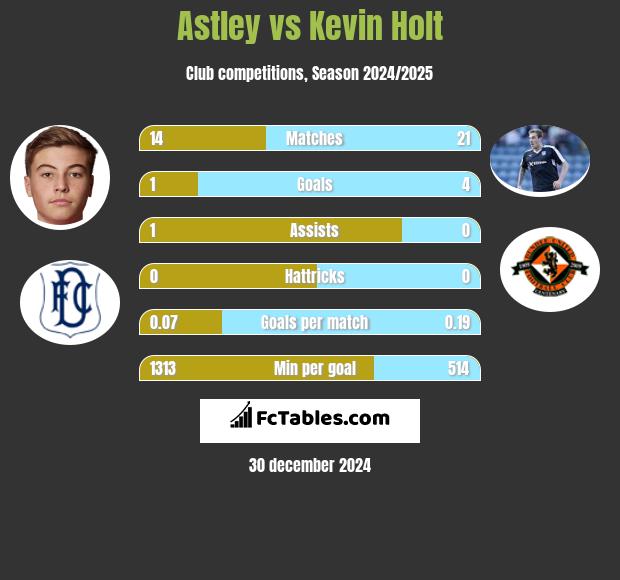 Astley vs Kevin Holt h2h player stats