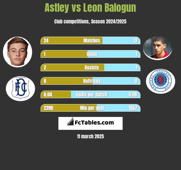 Astley vs Leon Balogun h2h player stats