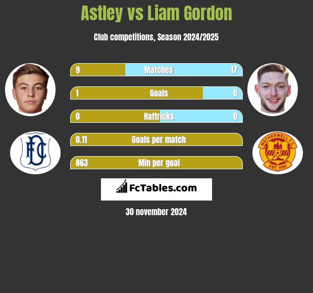 Astley vs Liam Gordon h2h player stats