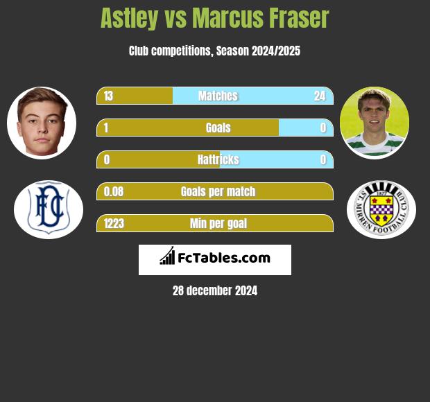 Astley vs Marcus Fraser h2h player stats