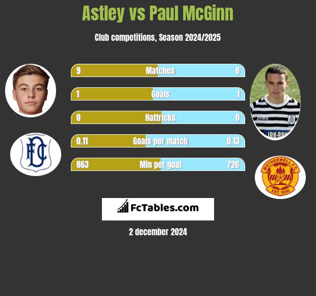 Astley vs Paul McGinn h2h player stats