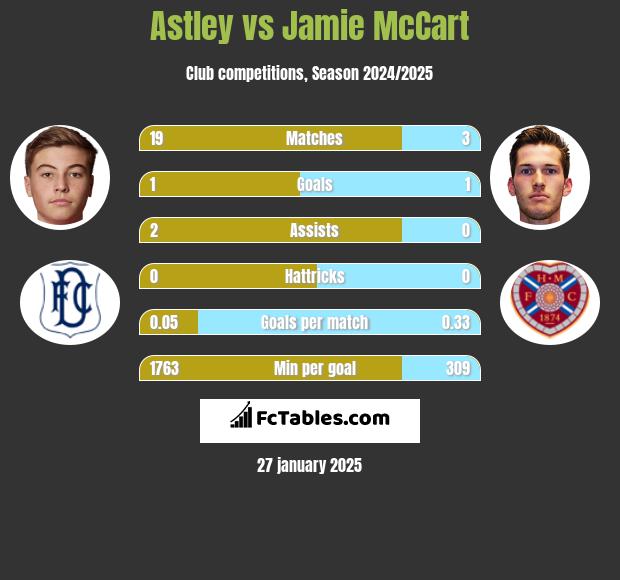 Astley vs Jamie McCart h2h player stats