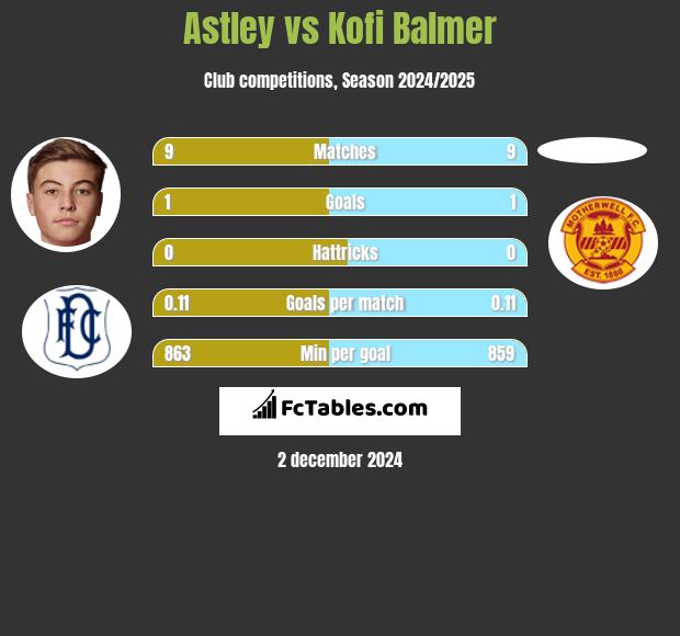 Astley vs Kofi Balmer h2h player stats