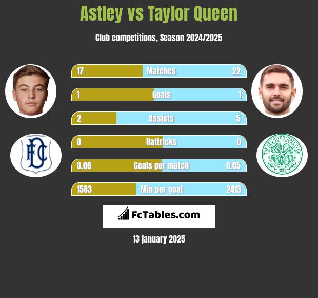 Astley vs Taylor Queen h2h player stats