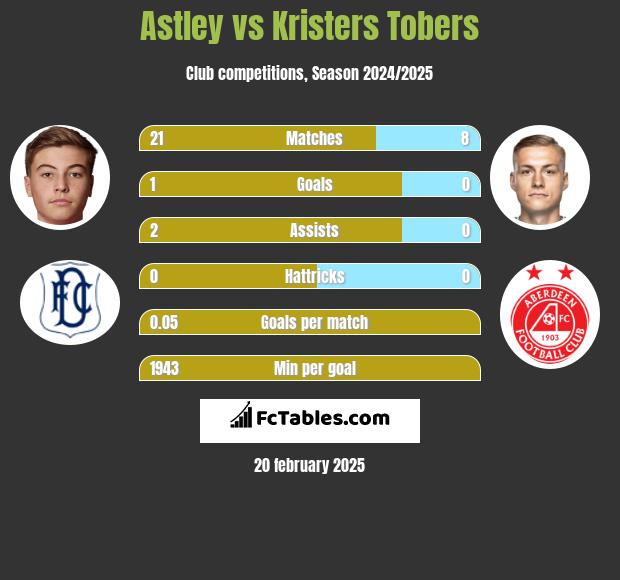 Astley vs Kristers Tobers h2h player stats