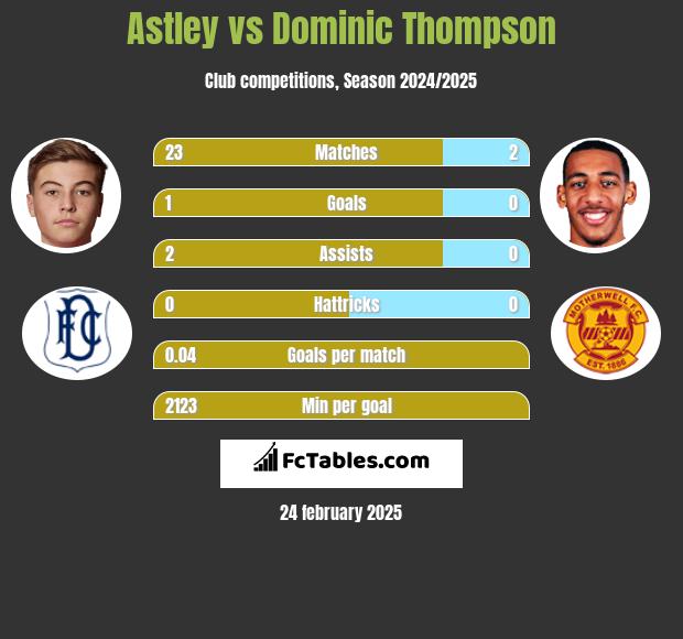 Astley vs Dominic Thompson h2h player stats