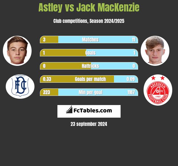 Astley vs Jack MacKenzie h2h player stats