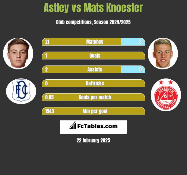 Astley vs Mats Knoester h2h player stats