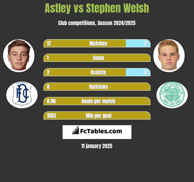 Astley vs Stephen Welsh h2h player stats