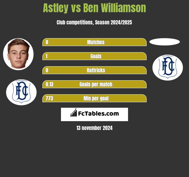 Astley vs Ben Williamson h2h player stats