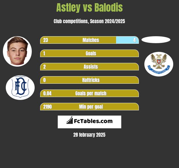 Astley vs Balodis h2h player stats