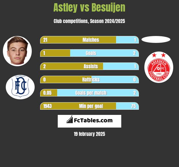 Astley vs Besuijen h2h player stats