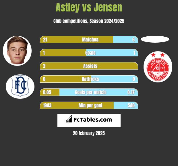 Astley vs Jensen h2h player stats