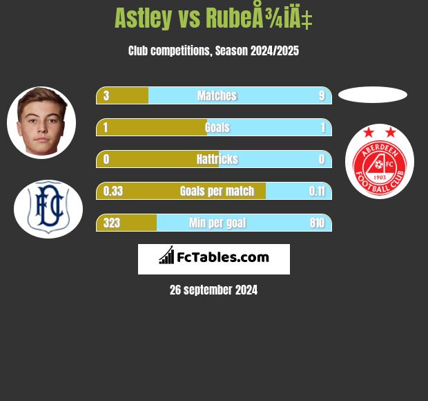 Astley vs RubeÅ¾iÄ‡ h2h player stats