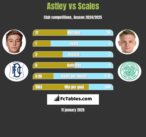 Astley vs Scales h2h player stats