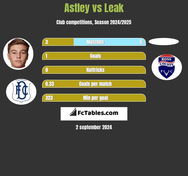 Astley vs Leak h2h player stats