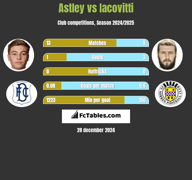 Astley vs Iacovitti h2h player stats