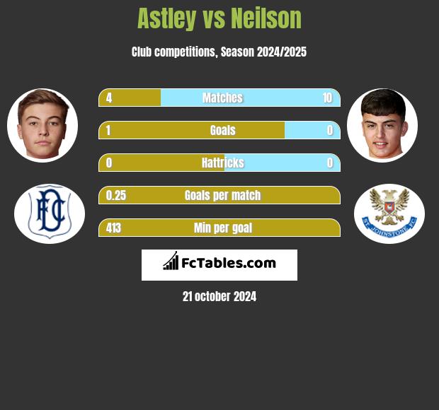 Astley vs Neilson h2h player stats