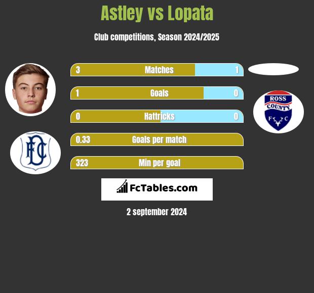 Astley vs Lopata h2h player stats