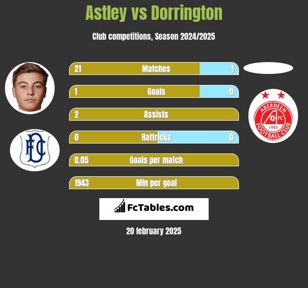 Astley vs Dorrington h2h player stats