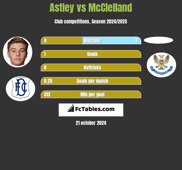 Astley vs McClelland h2h player stats