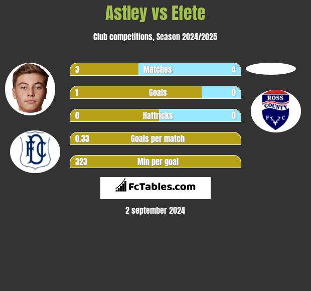 Astley vs Efete h2h player stats