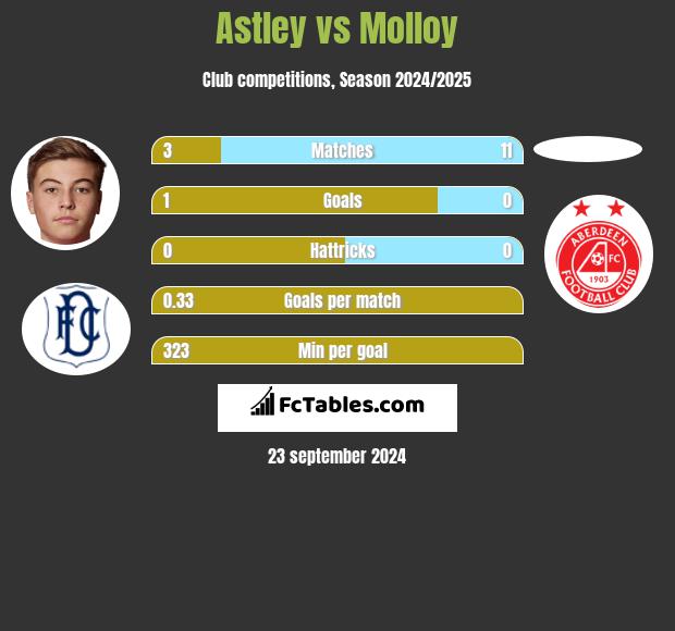 Astley vs Molloy h2h player stats