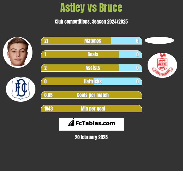 Astley vs Bruce h2h player stats