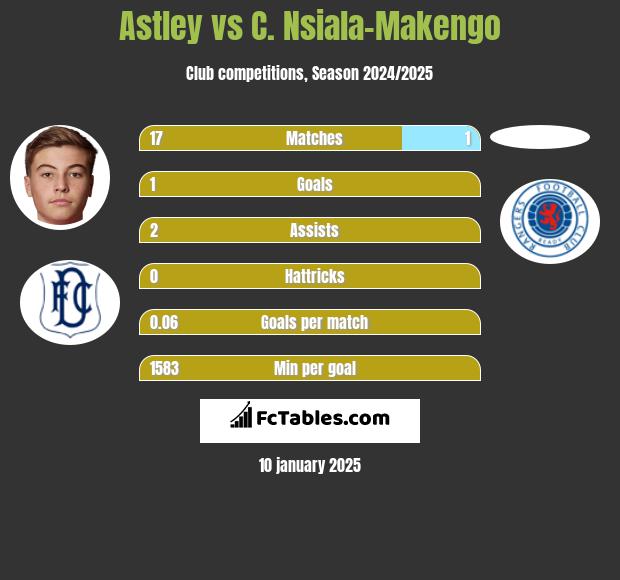 Astley vs C. Nsiala-Makengo h2h player stats