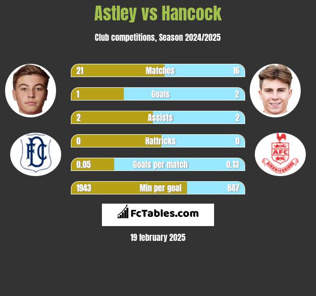 Astley vs Hancock h2h player stats