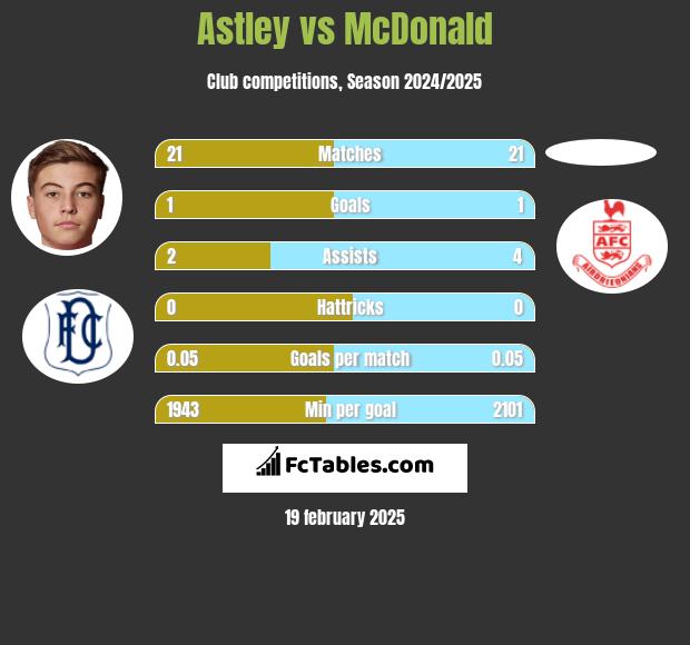 Astley vs McDonald h2h player stats