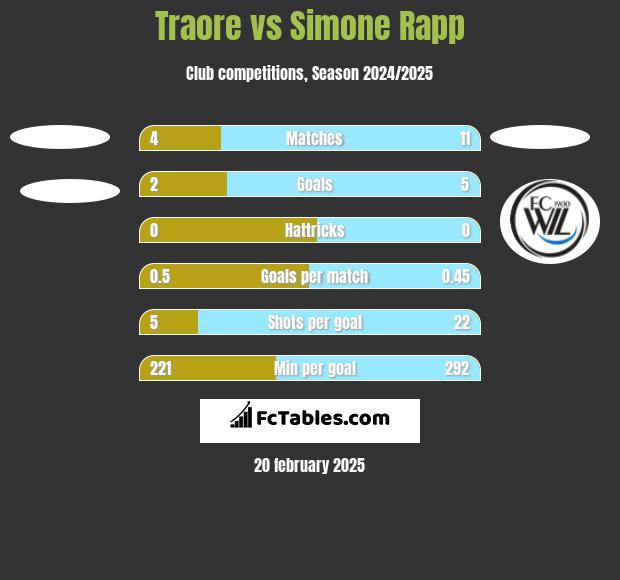 Traore vs Simone Rapp h2h player stats