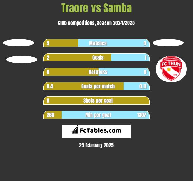 Traore vs Samba h2h player stats