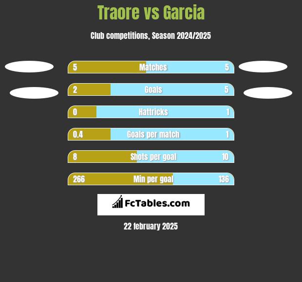 Traore vs Garcia h2h player stats