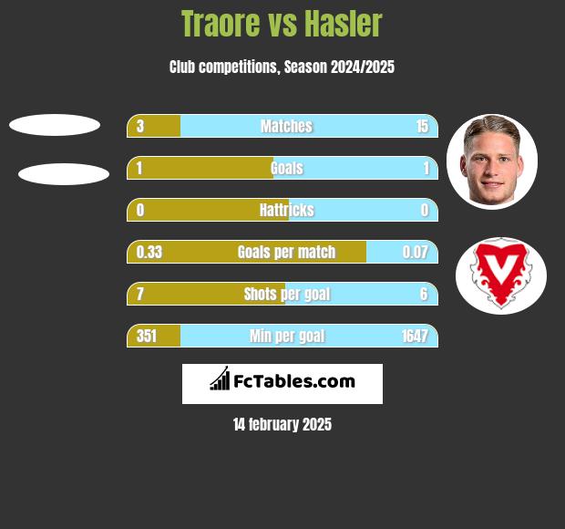 Traore vs Hasler h2h player stats