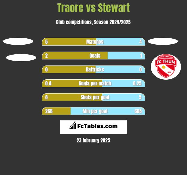 Traore vs Stewart h2h player stats