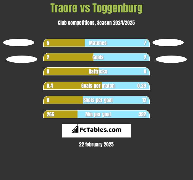 Traore vs Toggenburg h2h player stats