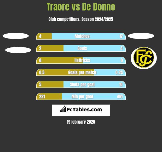 Traore vs De Donno h2h player stats