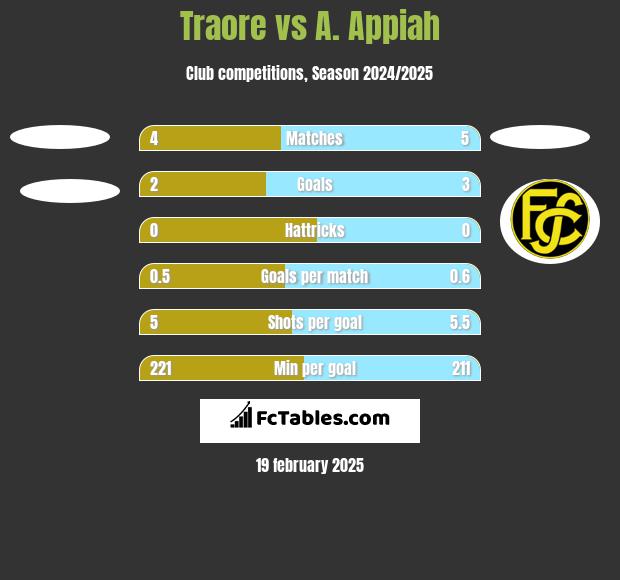 Traore vs A. Appiah h2h player stats